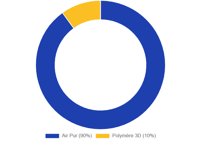 Composition et Structure : Preuve en Chiffres