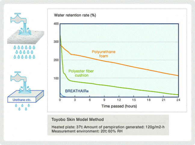 Comparaison de la rétention de l'eau de Breathair par rapport à une mousse en polyuréthane ou polyester