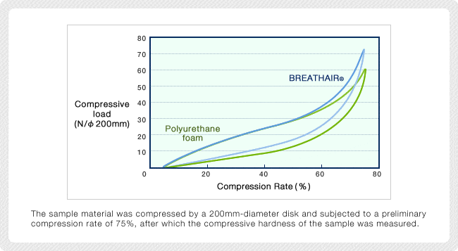 Comparaison de la charge de compression du Breathair avec une mousse en polyuréthane.