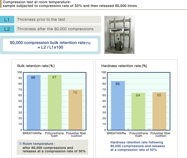 Test de compression de Breathair : comparaison avec mousse en polyuréthane ou polyester.