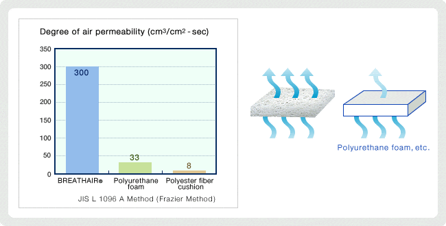 Test de perméabilité à l'air de Breathair.