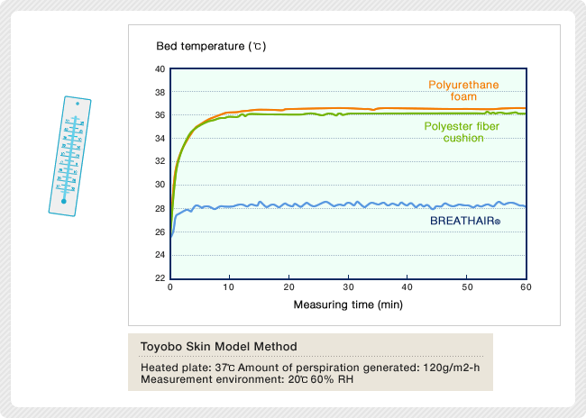 Comparaison des variations de température entre Breathair et les mousses en polyuréthane.