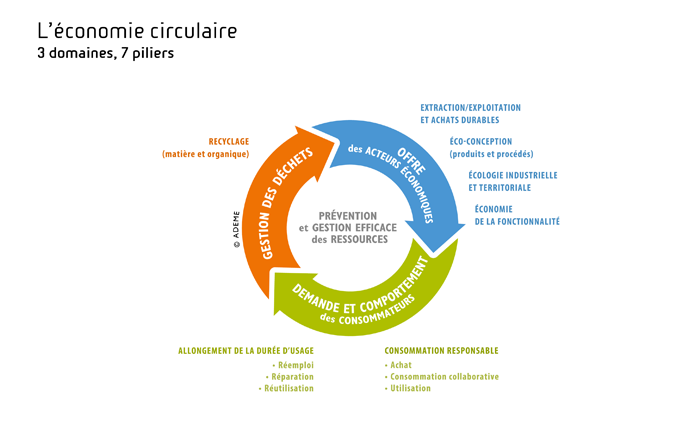 Économie circulaire 