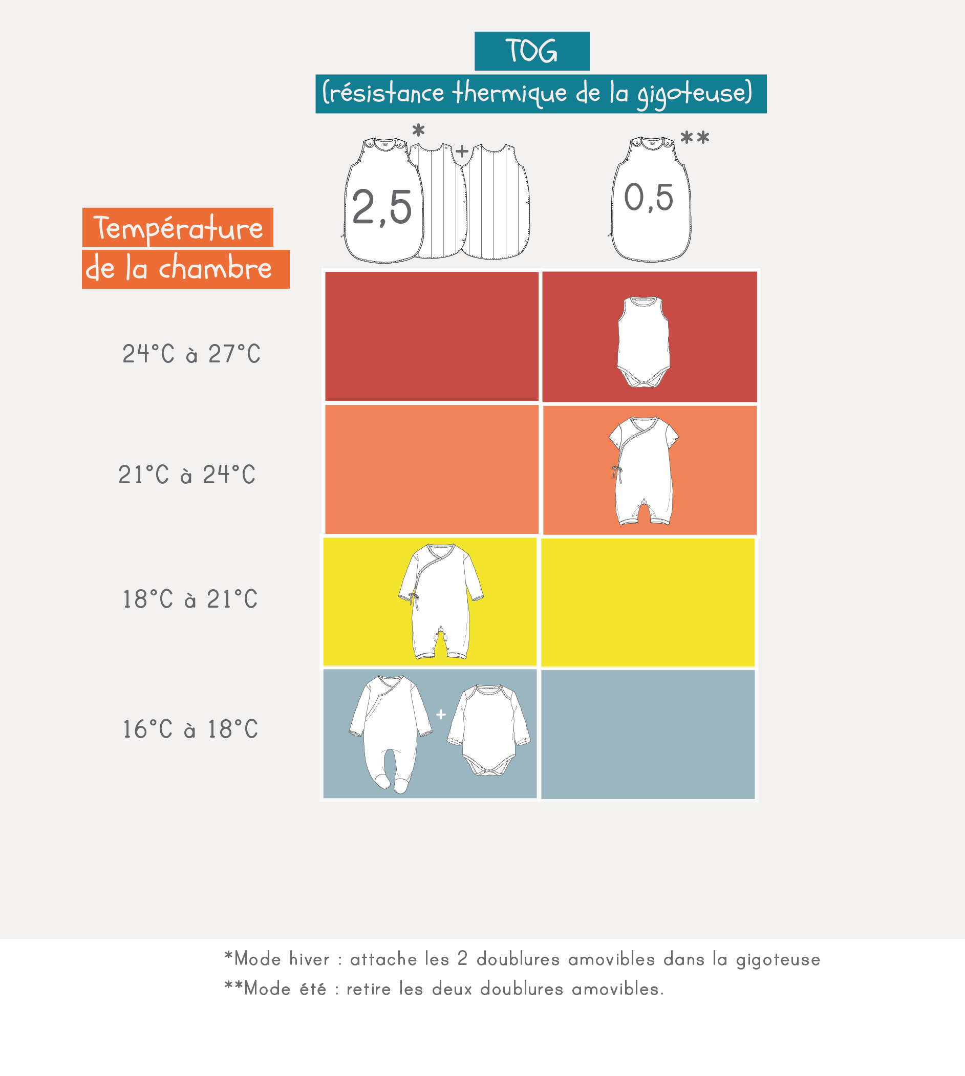 Quel TOG de 0,5 à 3,5 pour quelle gigoteuse pour bébé ? –