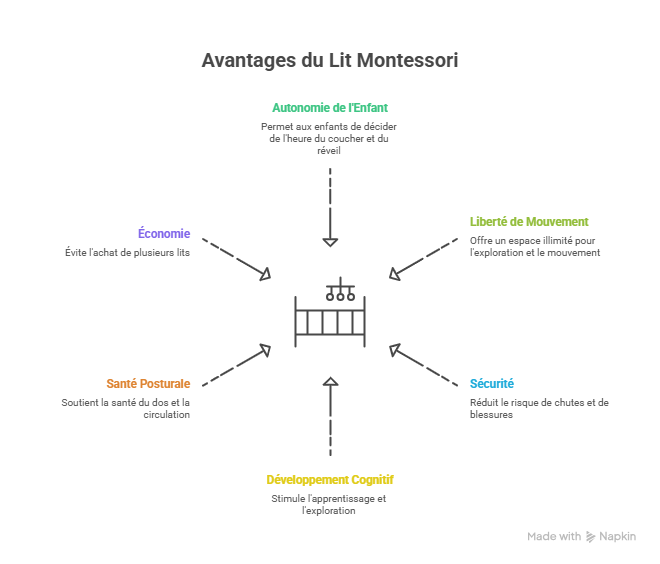 Lit Montessori : Guide Complet & Sélection 2025 13 Les Avantages du Lit Montessori