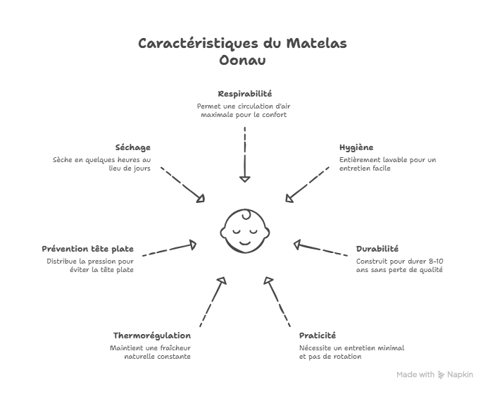 Oonau Vs Kadolis : Le Comparatif Complet des Matelas Bébé Bio 3 Kadolis